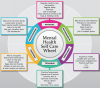 Mental-Health-Wheel-1-1024x902.png